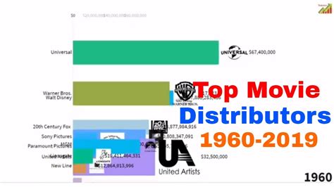 movie distributors chart